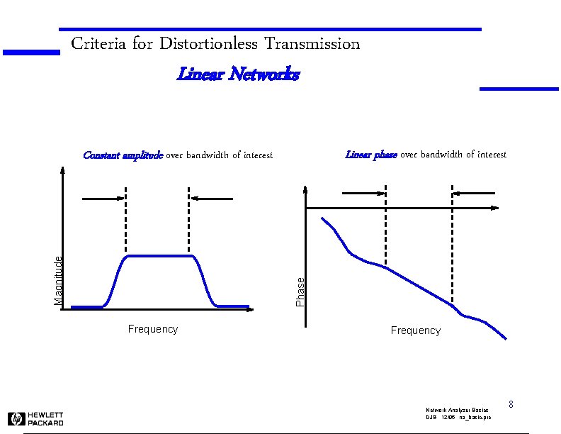 Criteria for Distortionless Transmission Linear Networks Linear phase over bandwidth of interest Phase Magnitude