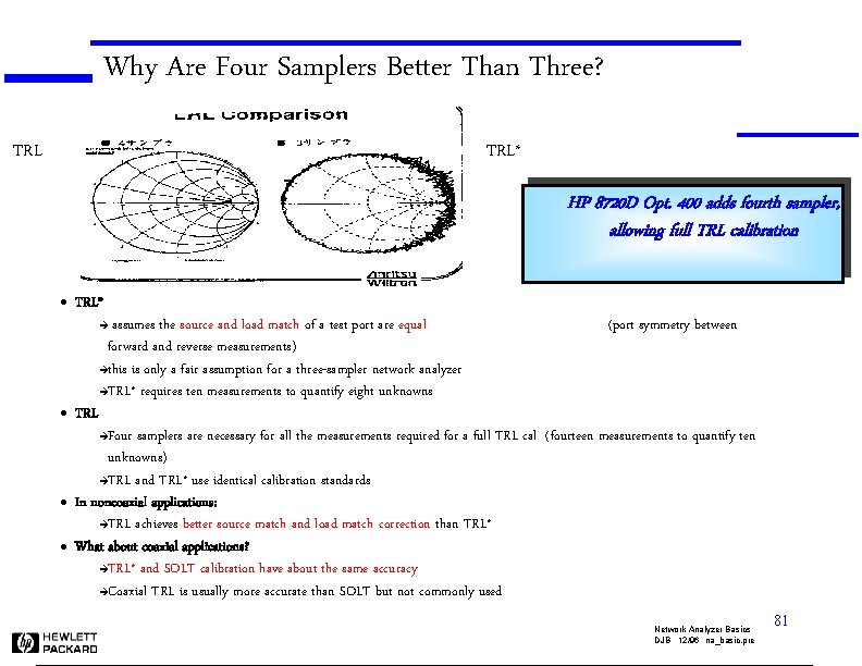 Why Are Four Samplers Better Than Three? TRL* HP 8720 D Opt. 400 adds