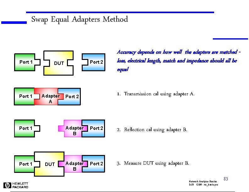 Swap Equal Adapters Method Port 1 Adapter A Port 1 Port 2 DUT Accuracy