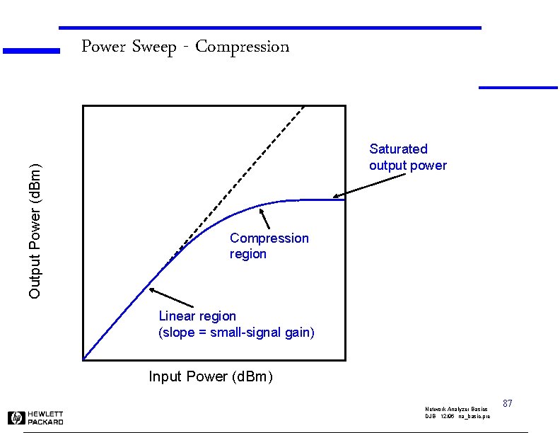 Output Power (d. Bm) Power Sweep - Compression Saturated output power Compression region Linear