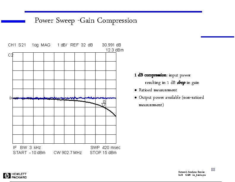 Power Sweep -Gain Compression CH 1 S 21 1 og MAG 1 d. B/