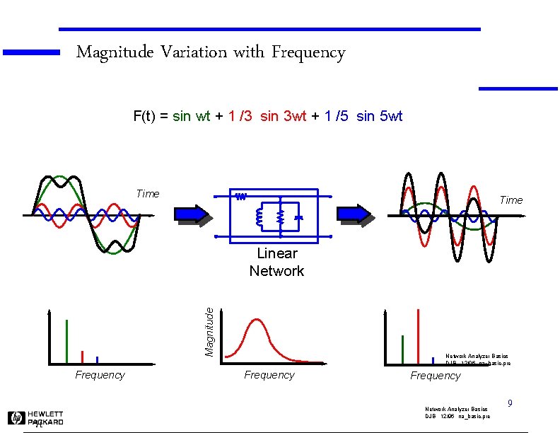 Magnitude Variation with Frequency F(t) = sin wt + 1 /3 sin 3 wt