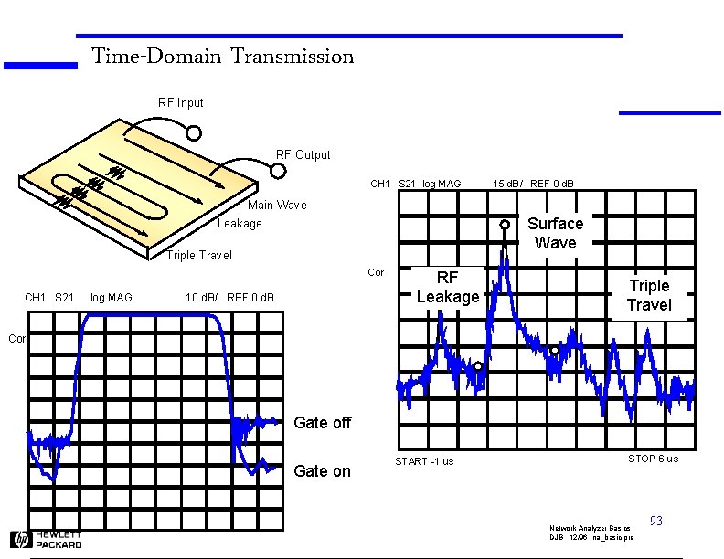 Time-Domain Transmission RF Input RF Output CH 1 S 21 log MAG 15 d.