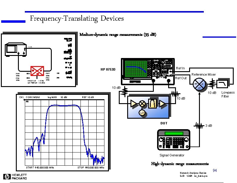 Frequency-Translating Devices Medium-dynamic range measurements (35 d. B) R IN 2 1 ACTIVE CHANNEL