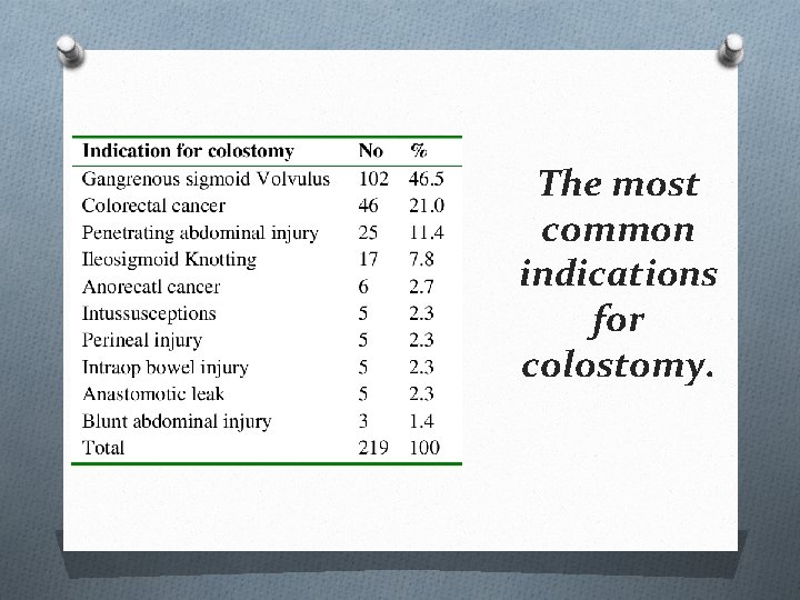 The most common indications for colostomy. 