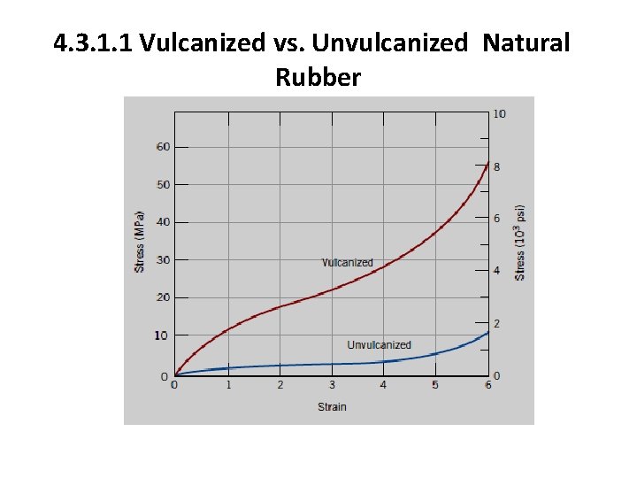 4. 3. 1. 1 Vulcanized vs. Unvulcanized Natural Rubber 