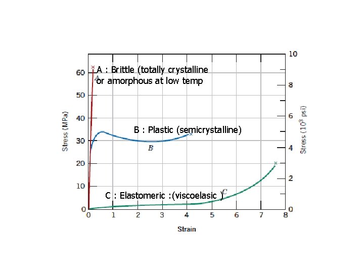 A : Brittle (totally crystalline or amorphous at low temp B : Plastic (semicrystalline)