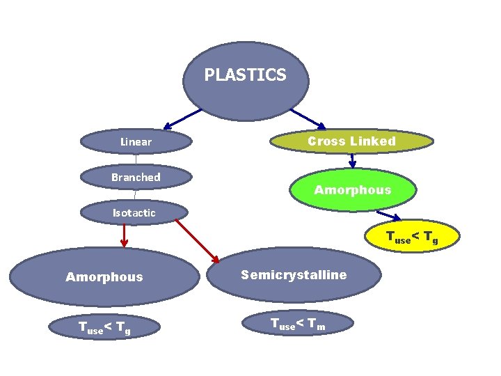 PLASTICS Linear Branched Cross Linked Amorphous Isotactic Tuse< Tg Amorphous Tuse< Tg Semicrystalline Tuse<