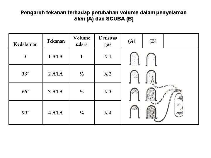 Pengaruh tekanan terhadap perubahan volume dalam penyelaman Skin (A) dan SCUBA (B) Tekanan Volume