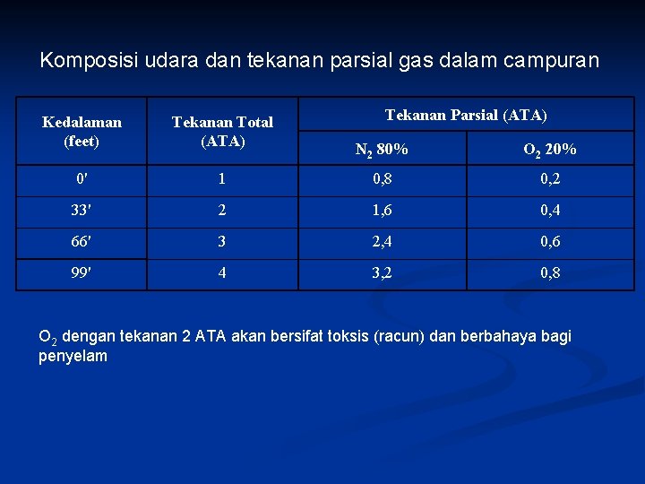 Komposisi udara dan tekanan parsial gas dalam campuran Kedalaman (feet) Tekanan Total (ATA) 0'