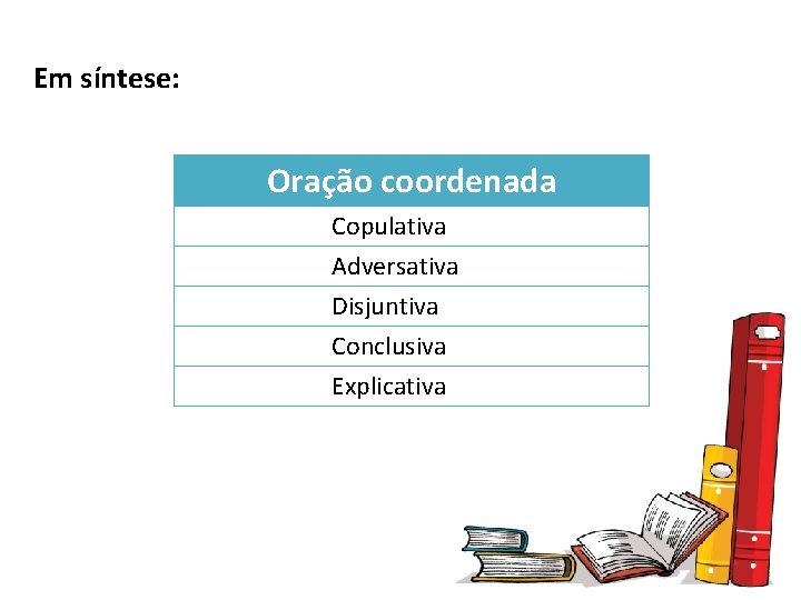 Em síntese: Oração coordenada Copulativa Adversativa Disjuntiva Conclusiva Explicativa 