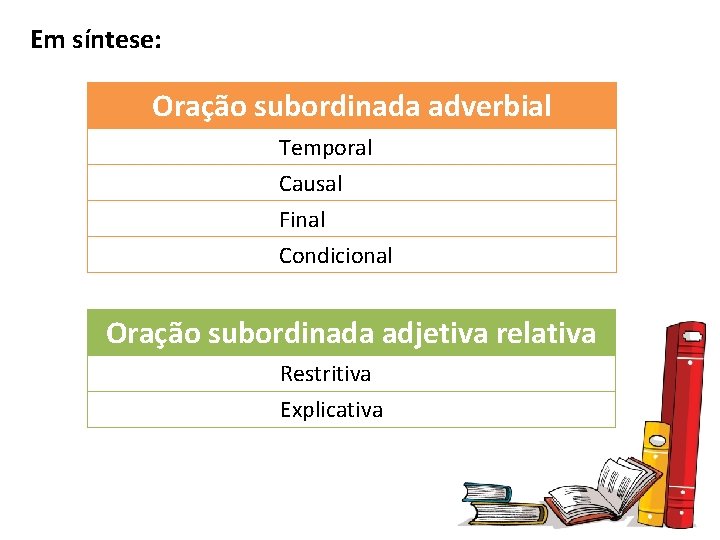 Em síntese: Oração subordinada adverbial Temporal Causal Final Condicional Oração subordinada adjetiva relativa Restritiva