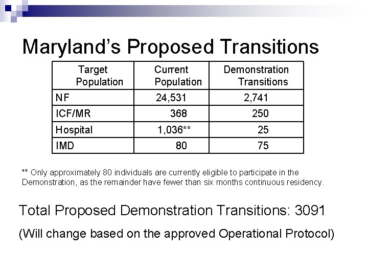 Maryland’s Proposed Transitions Target Population NF ICF/MR Hospital IMD Current Population Demonstration Transitions 24,