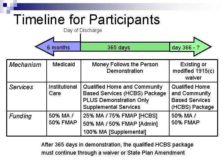 Timeline for Participants Day of Discharge 6 months 365 days day 366 - ?