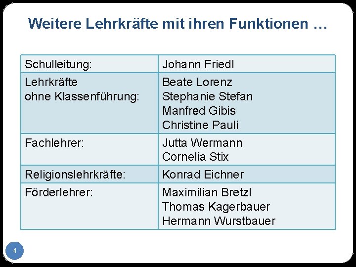 Weitere Lehrkräfte mit ihren Funktionen … Schulleitung: Lehrkräfte ohne Klassenführung: Johann Friedl Beate Lorenz