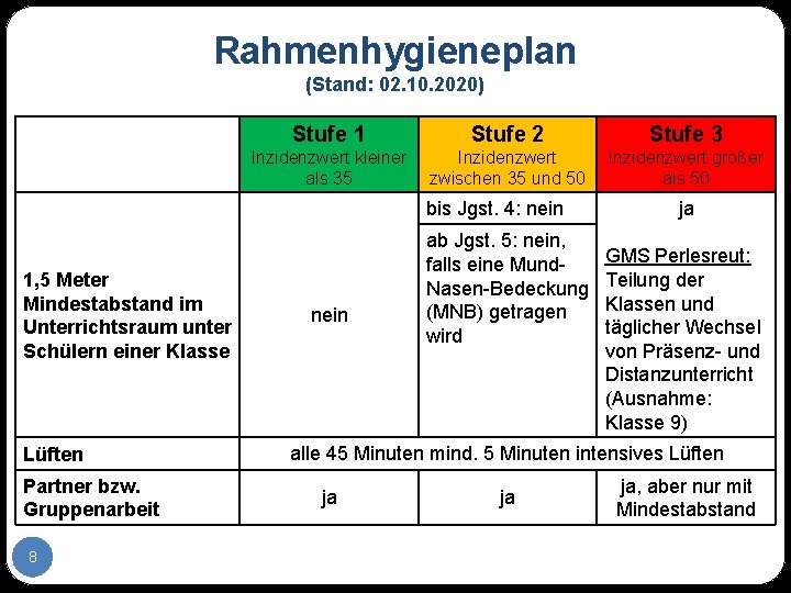 Rahmenhygieneplan (Stand: 02. 10. 2020) Stufe 1 Stufe 2 Stufe 3 Inzidenzwert kleiner als