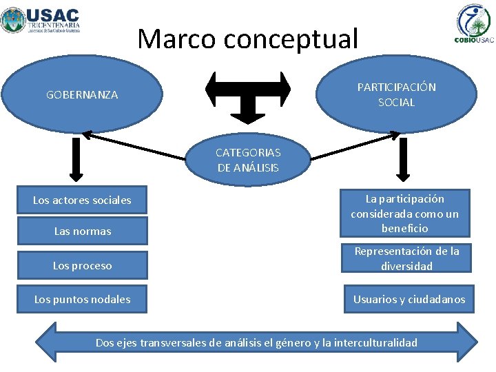 Marco conceptual PARTICIPACIÓN SOCIAL GOBERNANZA CATEGORIAS DE ANÁLISIS Las normas La participación considerada como