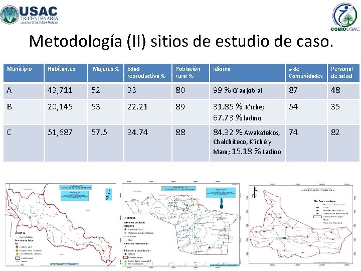 Metodología (II) sitios de estudio de caso. Municipio Habitantes Mujeres % Edad reproductiva %