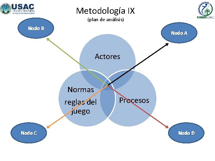 Metodología IX (plan de análisis) Nodo B Nodo A Actores Normas reglas del juego