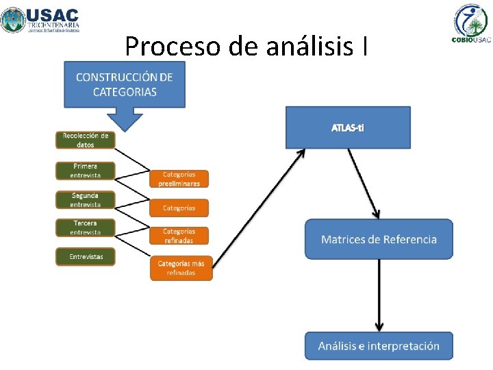 Proceso de análisis I 