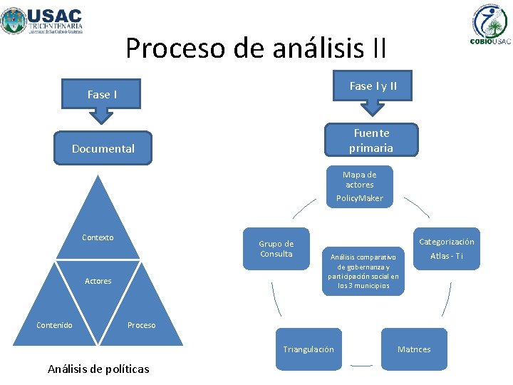 Proceso de análisis II Fase I y II Fase I Fuente primaria Documental Mapa