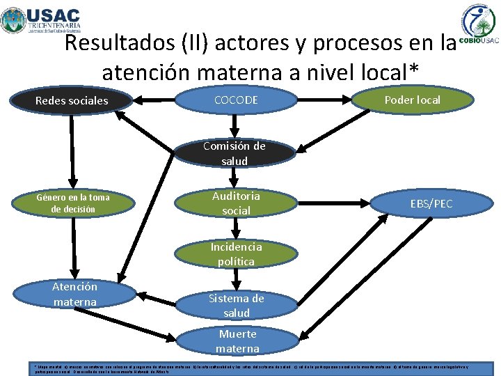Resultados (II) actores y procesos en la atención materna a nivel local* Redes sociales