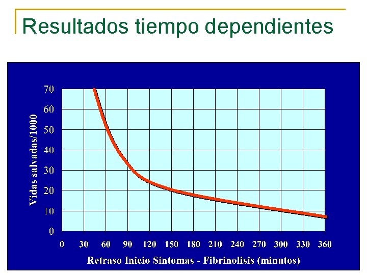 Resultados tiempo dependientes 