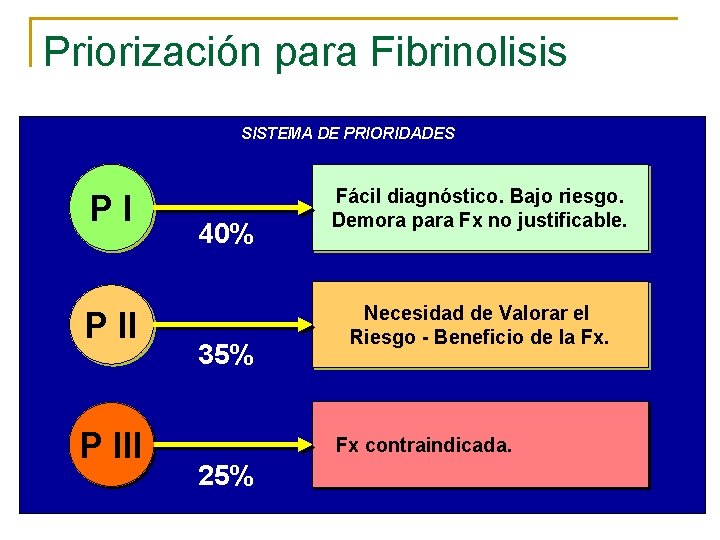 Priorización para Fibrinolisis SISTEMA DE PRIORIDADES PI P III 40% 35% Fácil diagnóstico. Bajo