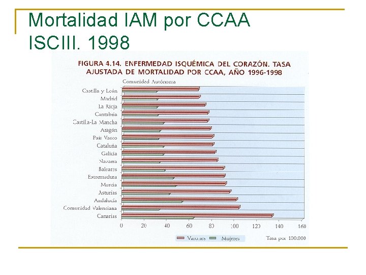Mortalidad IAM por CCAA ISCIII. 1998 