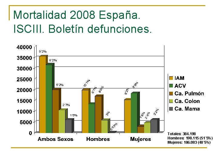 Mortalidad 2008 España. ISCIII. Boletín defunciones. 9´ 2% 8¨ 2 9´ % % 8´