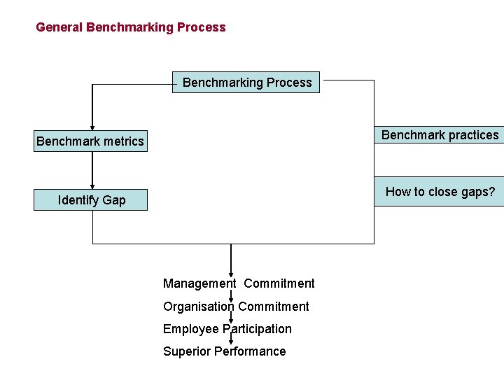 General Benchmarking Process Benchmark practices Benchmark metrics How to close gaps? Identify Gap Management