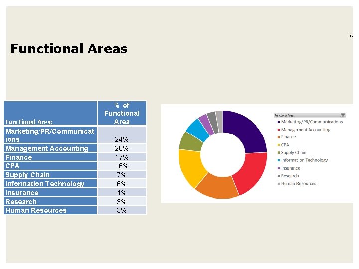 25 Functional Areas Functional Area: Marketing/PR/Communicat ions Management Accounting Finance CPA Supply Chain Information