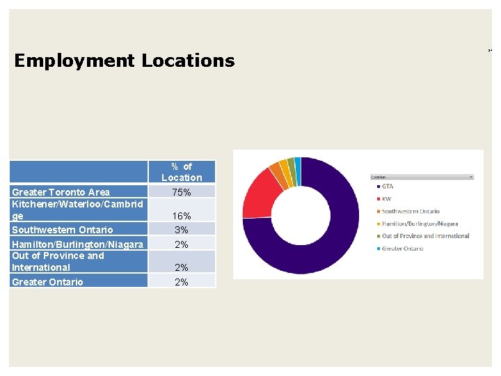 Employment Locations Greater Toronto Area Kitchener/Waterloo/Cambrid ge Southwestern Ontario Hamilton/Burlington/Niagara Out of Province and