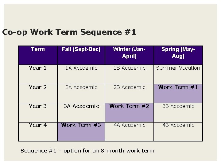 Co-op Work Term Sequence #1 Term Fall (Sept-Dec) Winter (Jan. April) Spring (May. Aug)