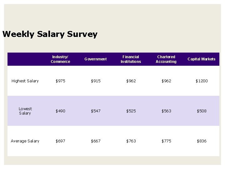 Weekly Salary Survey Industry/ Commerce Government Financial Institutions Chartered Accounting Capital Markets Highest Salary