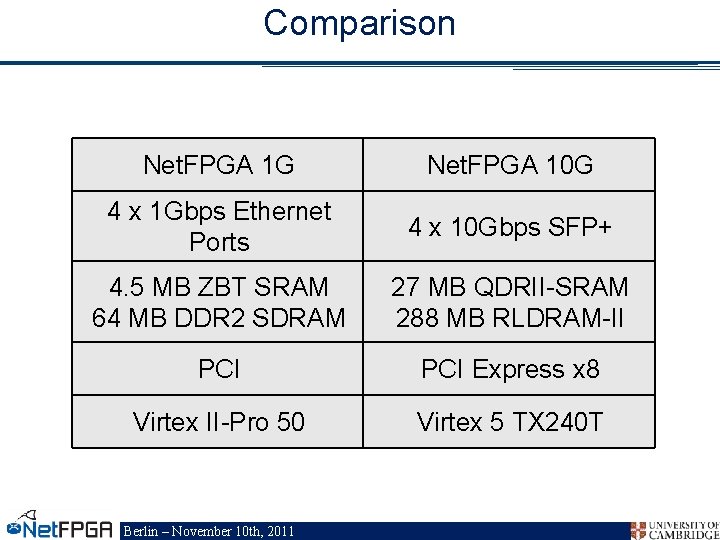 Comparison Net. FPGA 1 G Net. FPGA 10 G 4 x 1 Gbps Ethernet