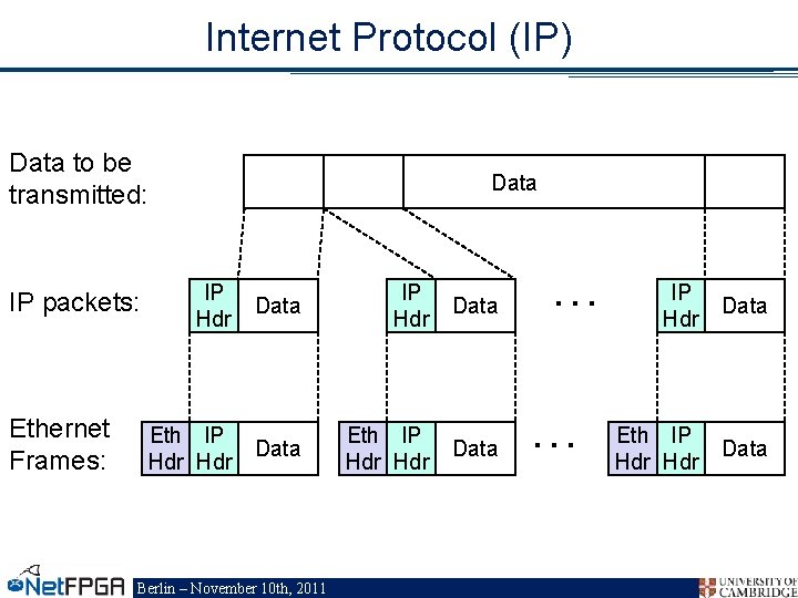 Internet Protocol (IP) Data to be transmitted: IP packets: Ethernet Frames: Data IP Hdr