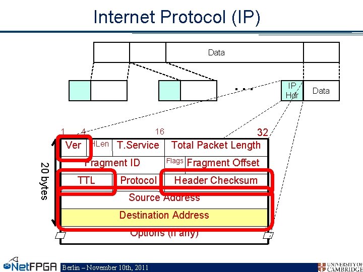 Internet Protocol (IP) Data … 1 4 Ver 16 HLen T. Service 20 bytes