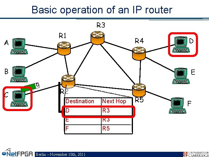 Basic operation of an IP router R 3 R 1 A R 4 B