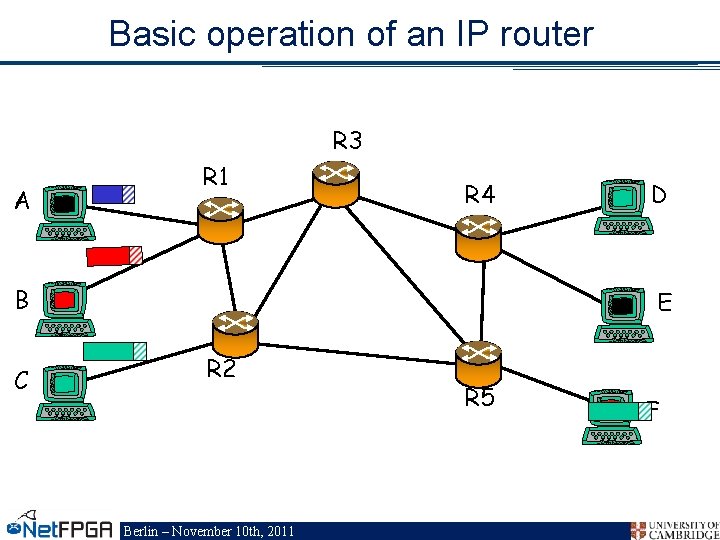 Basic operation of an IP router R 3 A R 1 R 4 B