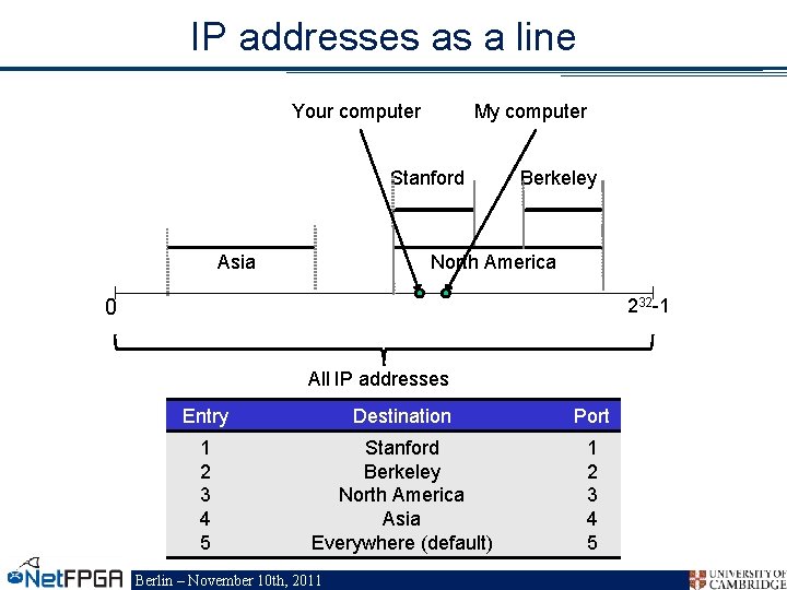 IP addresses as a line Your computer My computer Stanford Asia Berkeley North America