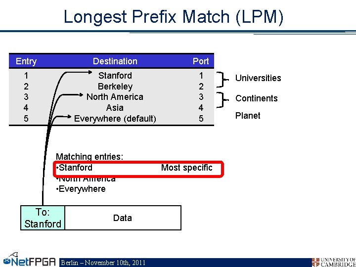 Longest Prefix Match (LPM) Entry Destination Port 1 2 3 4 5 Stanford Berkeley