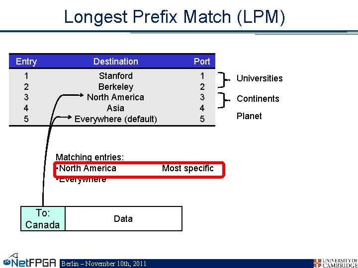 Longest Prefix Match (LPM) Entry Destination Port 1 2 3 4 5 Stanford Berkeley