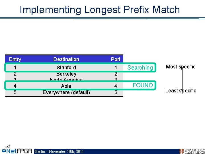 Implementing Longest Prefix Match Entry Destination Port 1 2 3 4 5 Stanford Berkeley
