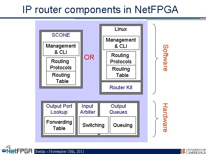 IP router components in Net. FPGA Linux SCONE Routing Protocols Routing Table OR Routing