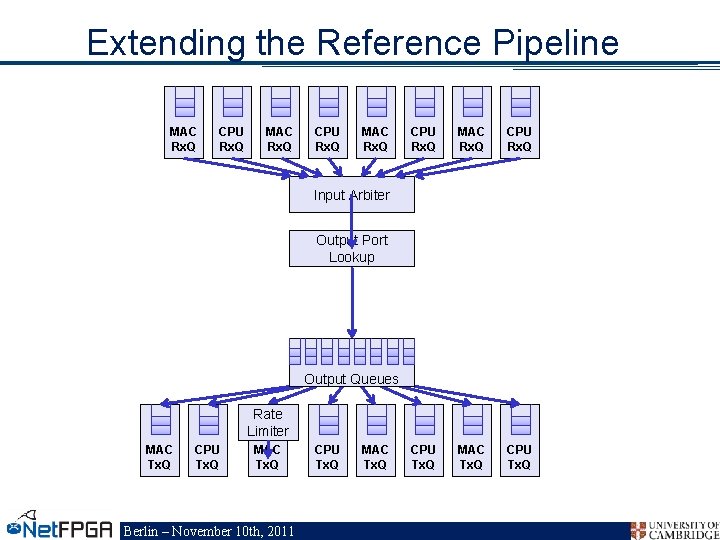 Extending the Reference Pipeline MAC Rx. Q CPU Rx. Q CPU Tx. Q MAC