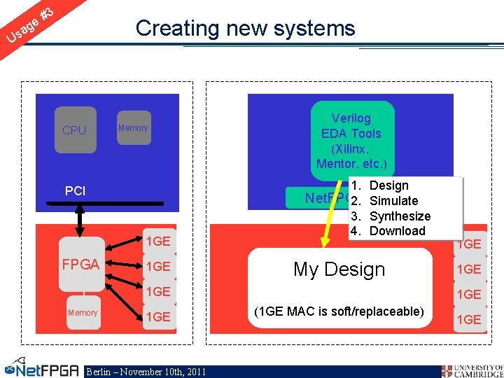 #3 e ag Creating new systems Us Memory CPU PCI 1 GE FPGA 1