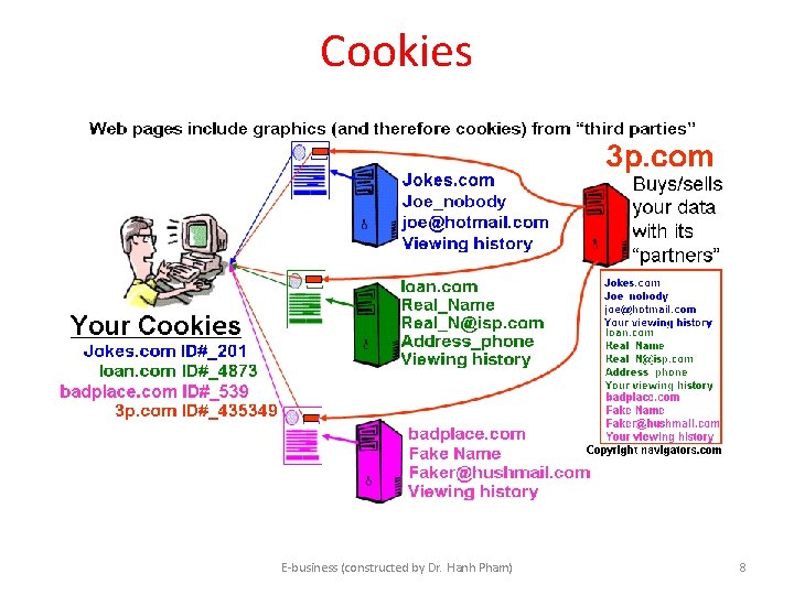 Cookies E-business (constructed by Dr. Hanh Pham) 8 Cookies E-business (constructed by Dr. Hanh Pham) 8