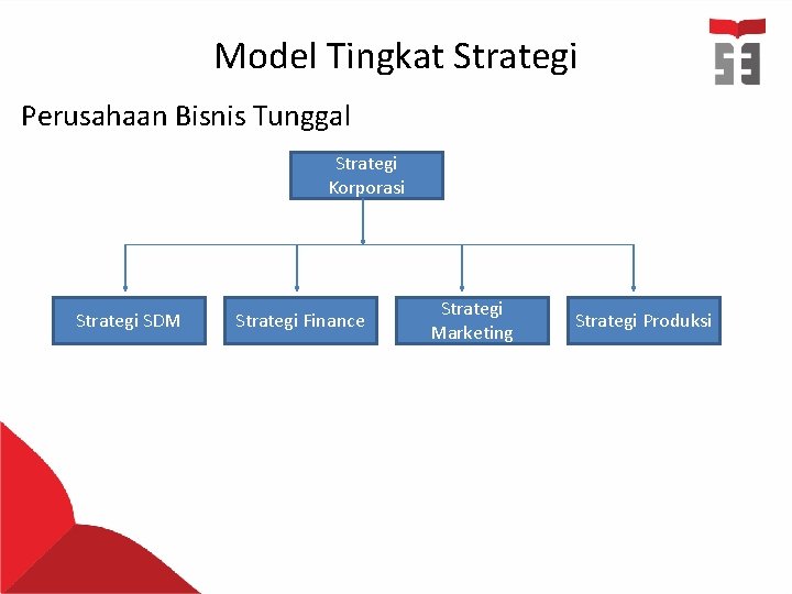 Model Tingkat Strategi Perusahaan Bisnis Tunggal Strategi Korporasi Strategi SDM Strategi Finance Strategi Marketing