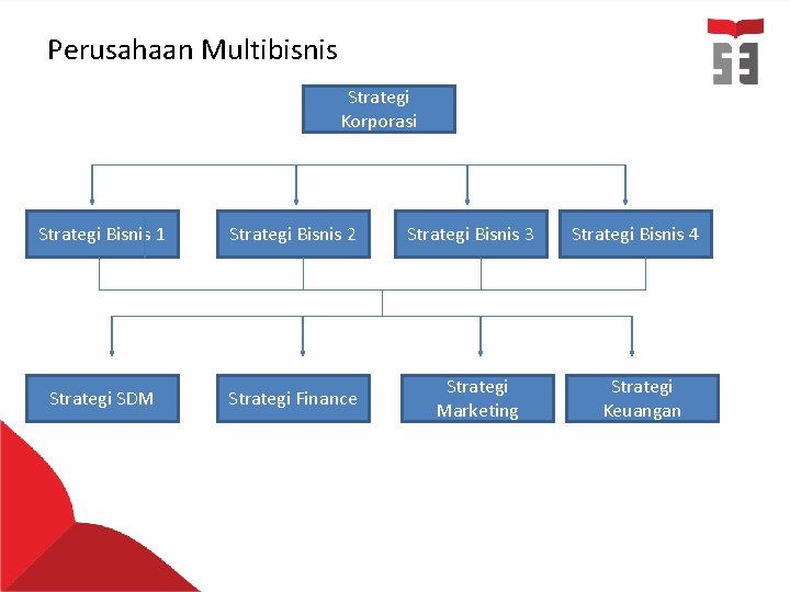 Perusahaan Multibisnis Strategi Korporasi Strategi Bisnis 1 Strategi Bisnis 2 Strategi SDM Strategi Finance